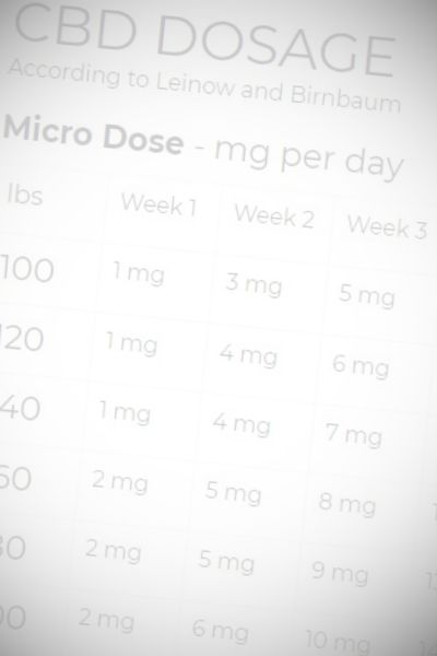 CBD dosage table